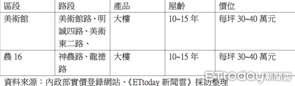 ▲▼高雄,豪宅,實價登錄,百坪,交易量,鼓山,美術館,農16,信義房屋,首排。（圖／記者陳建宇攝）