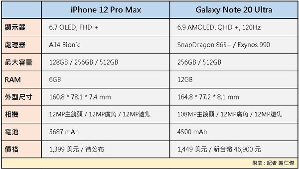 ▲iPhone 12 Pro Max,Galaxy Note 20 Ultra。（製表／記者謝仁傑）
