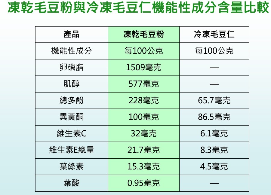 ▲▼乾毛豆粉與冷凍毛豆仁一般成分含量比較。（圖／高雄區農業改良場提供）