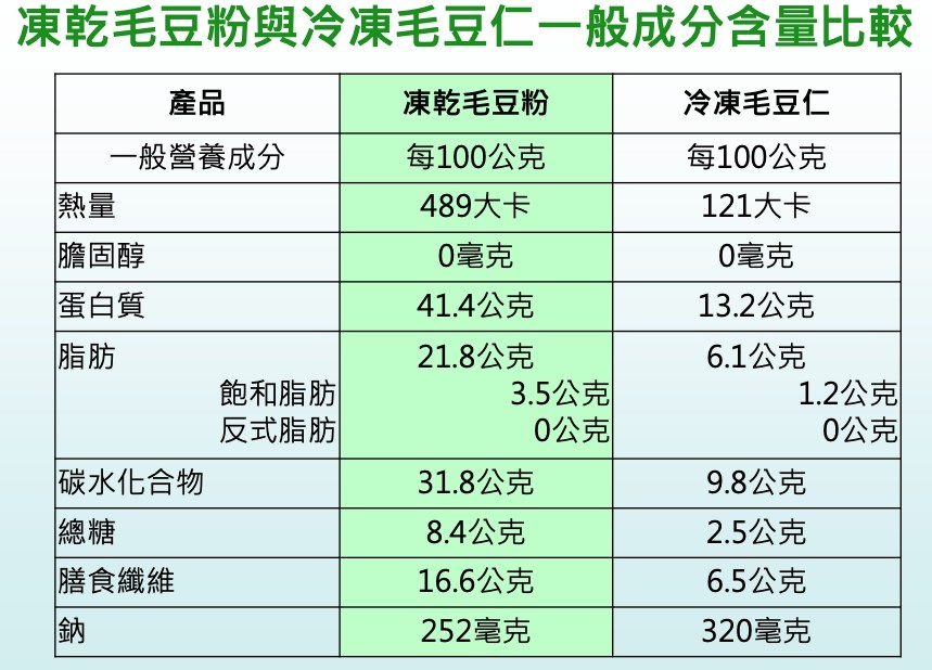 ▲▼乾毛豆粉與冷凍毛豆仁一般成分含量比較。（圖／高雄區農業改良場提供）