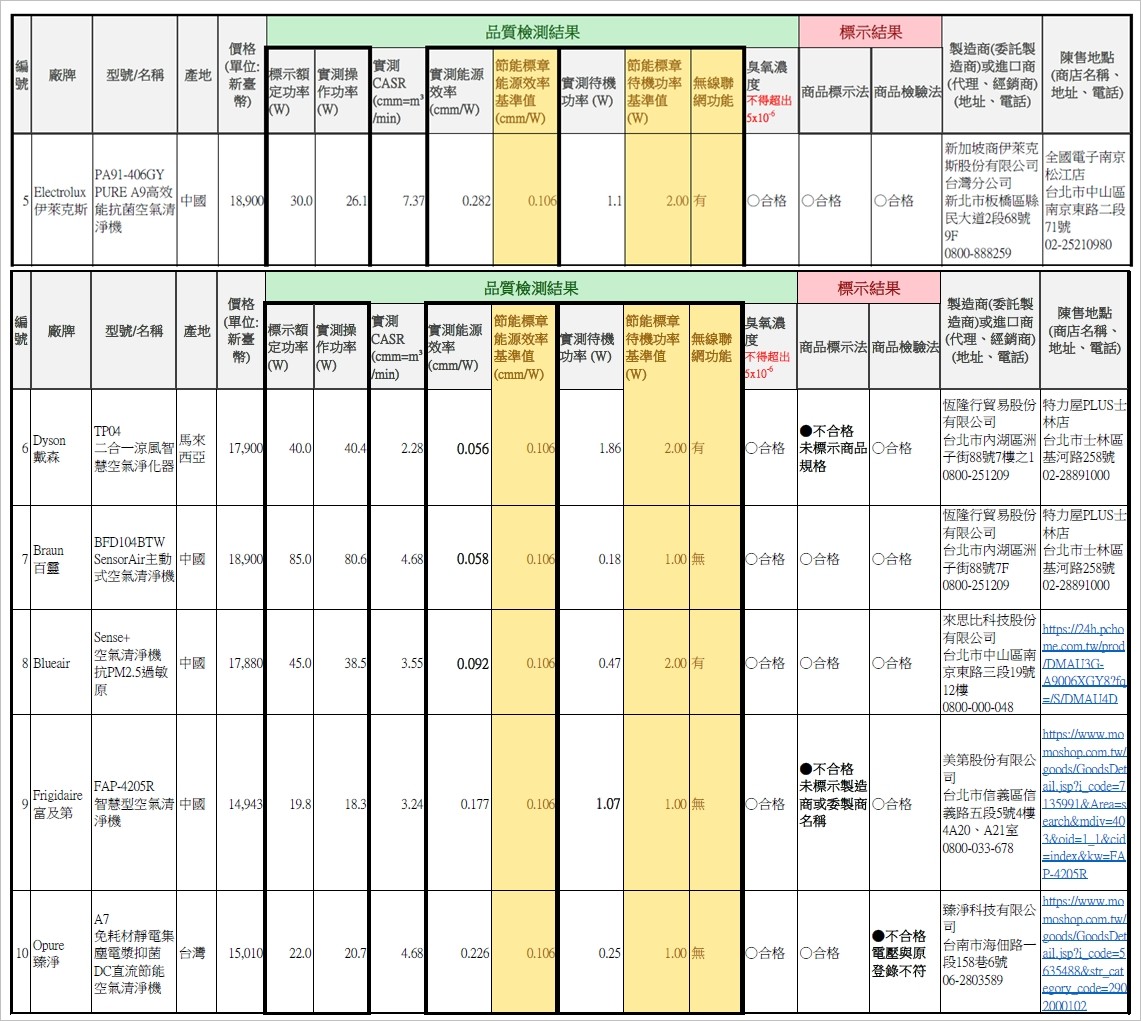 ▲▼政府認證！10大空氣清淨機排行榜　效能「評比表」全項大公開。（圖／消保處）