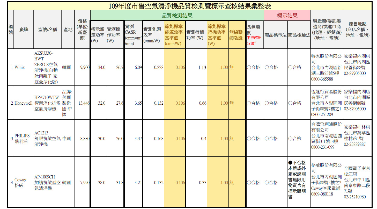 ▲▼政府認證！10大空氣清淨機排行榜　效能「評比表」全項大公開。（圖／消保處）