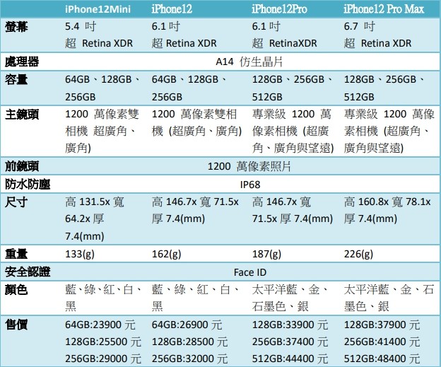 ▲▼iPhone12。（圖表／記者崔子柔製）