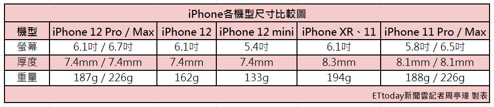 ▲iPhone 12／iPhone各機型尺寸比較。（圖／記者周亭瑋製表）