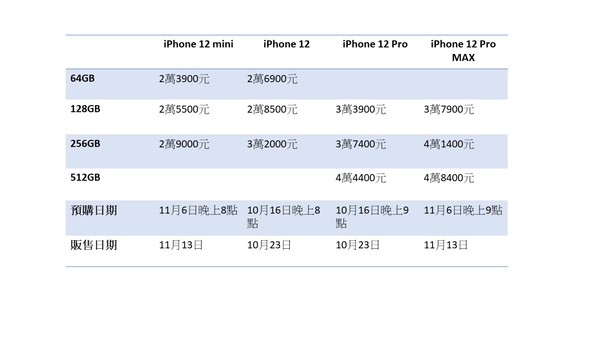 ▲▼iPhone 12全系列售價一覽表。（圖／記者余弦妙製圖）