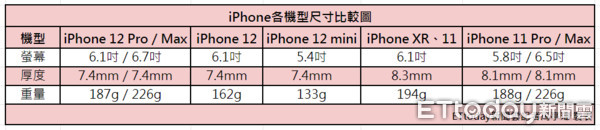 ▲iPhone 12／iPhone各機型尺寸比較。（圖／記者周亭瑋製表）