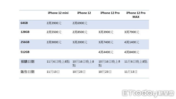▲▼iPhone 12全系列售價一覽表。（圖／記者余弦妙製圖）