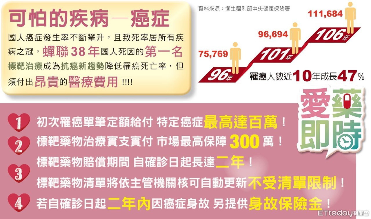 標靶藥物」費用好貴成抗癌夢魘！ 產險業者提出兩建議| ETtoday財經雲| ETtoday新聞雲