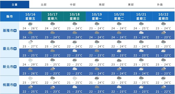 ▲▼一週天氣預報。（圖／翻攝中央氣象局）