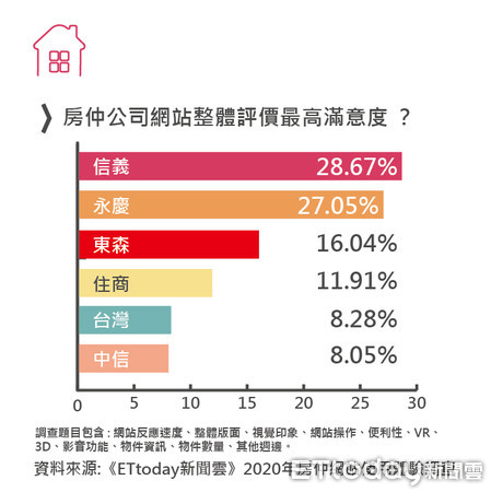 ▲▼購屋需求調查表。（圖／東森房屋提供）