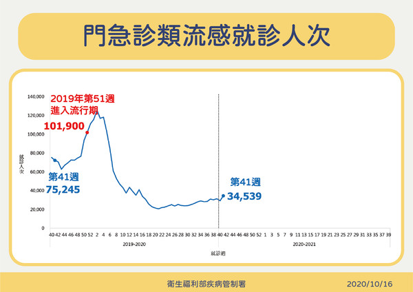 ▲▼流感門診及疫苗施打數據 。（圖／指揮中心提供）