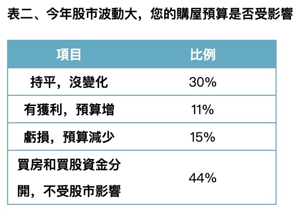 ▲▼信義調查調查購屋取向。（圖／信義房屋提供）