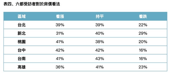 ▲▼信義調查調查購屋取向。（圖／信義房屋提供）