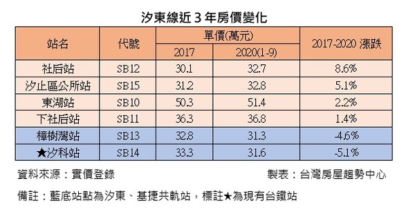 ▲▼捷運站汐東線近3年各站房價漲跌。（圖／台灣房屋提供）