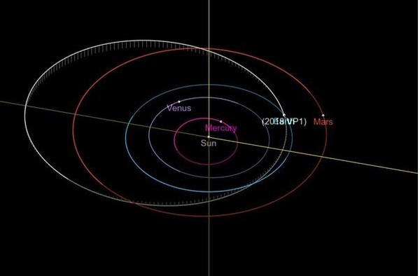 ▲2018VP1的運行軌道。（圖／翻攝自NASA JPL） 