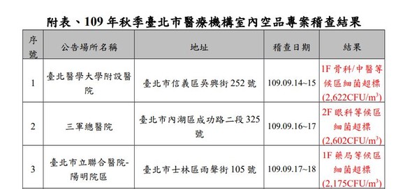 ▲▼北市3醫院室內「細菌濃度」超標。（圖／北市環保局提供）