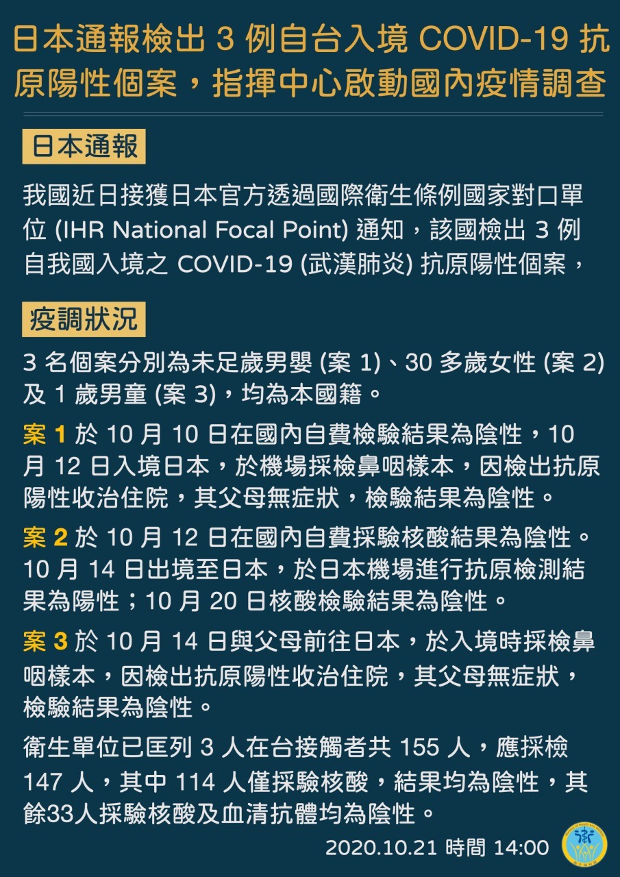 ▲▼日本通報檢出3例自台入境COVID-19抗原陽性個案，指揮中心啟動國內疫情調查。（圖／翻攝自Facebook／衛生福利部）