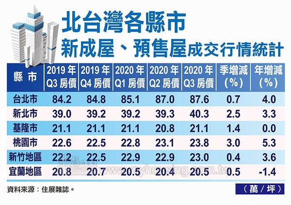▲▼ 北台灣各縣市新成屋、預售屋成交行情統計,2020年Q3  。（圖／住展雜誌提供）