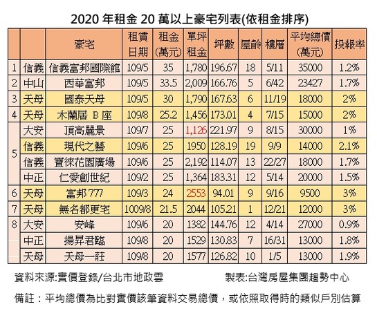 ▲▼2020年月租逾20萬元的豪宅交易列表。（圖／台灣房屋提供）