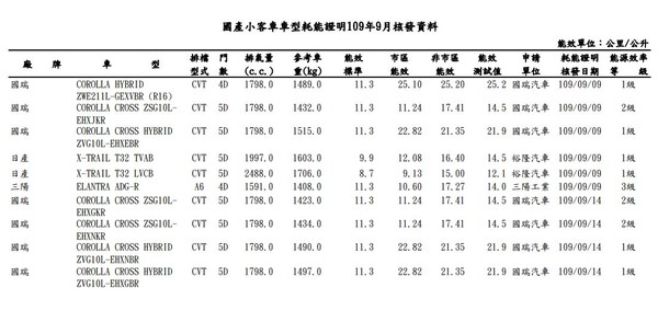Suzuki SX4、Hyundai Ioniq現身　台灣9月能源局油耗測試報告出爐（圖／翻攝自車廠）