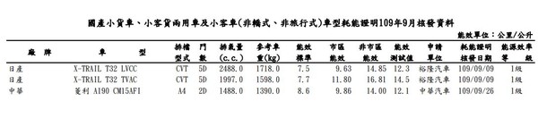 Suzuki SX4、Hyundai Ioniq現身　台灣9月能源局油耗測試報告出爐（圖／翻攝自車廠）