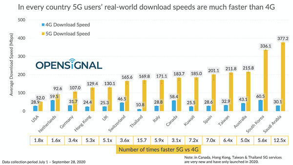 ▲國外網路測速機構發布5G網速報告。（圖／取自《Opensignal》）