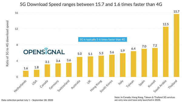 ▲國外網路測速機構發布5G網速報告。（圖／取自《Opensignal》）