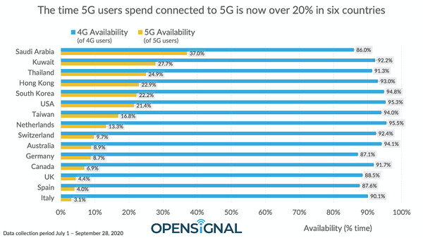 ▲國外網路測速機構發布5G網速報告。（圖／取自《Opensignal》）