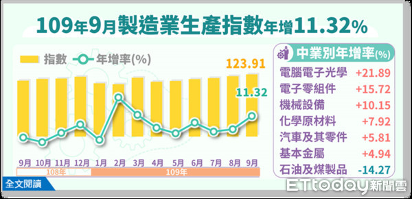 ▲經濟部今（23）日發佈九月工業生產指數為122.74，為歷年單月新高。（圖／經濟部提供）