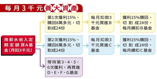 每月3,000元養大資產