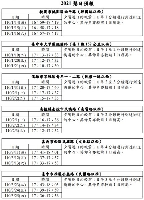 ▲▼2021年氣象局懸日預報。（圖／氣象局提供）