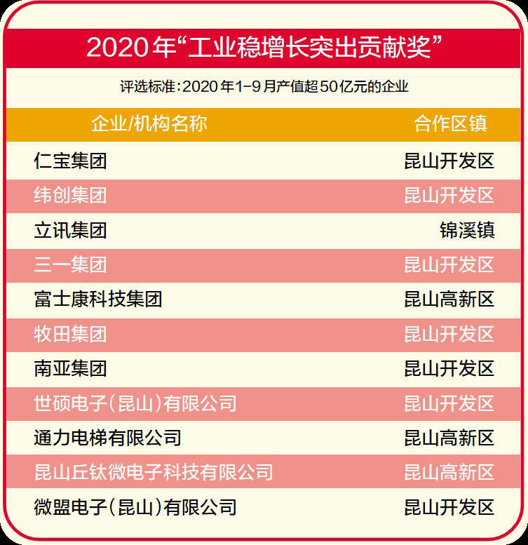 ▲10間台企入榜昆山2020年1至9月產值超50億元人民幣的企業。（圖／大會提供）