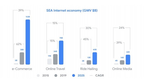 2019東南亞數位經濟報告（圖／翻攝自2019東南亞數位經濟報告）