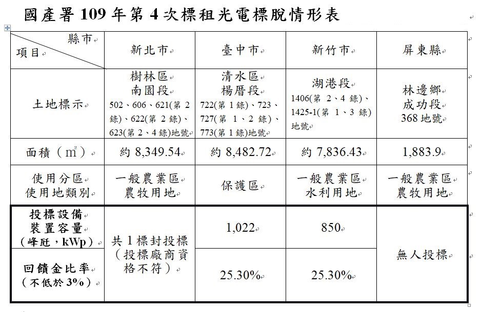 ▲▼109年第四批國有土地標租太陽能光電情形。（圖／國產署提供）