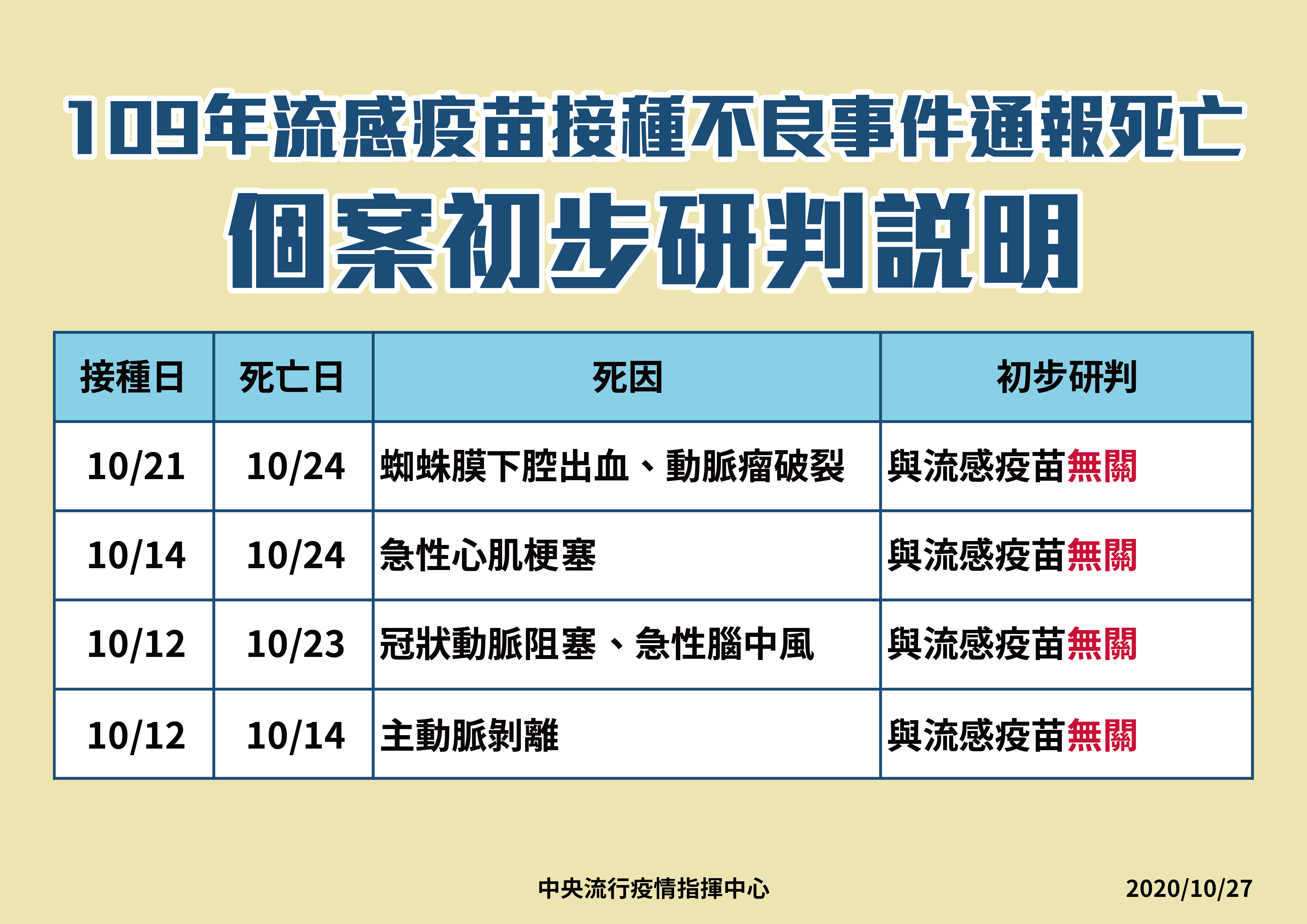 ▲▼流感疫苗不良事件通報4死，個案初步判定說明。（圖／疾管署提供）