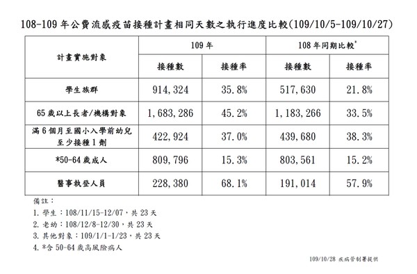 ▲▼流感疫苗接種率統計。（圖／疾管署提供）