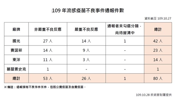 ▲▼流感疫苗接種，不良事件通報統計。（圖／疾管署提供）