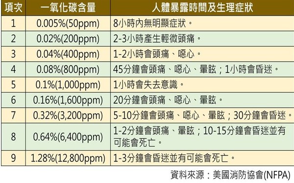 ▲▼一氧化碳濃度與暴露時間表