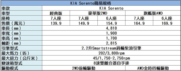 KIA全新Sorento「139.9萬元」起開放預售　前100名入主無料升級10萬元配備（圖／翻攝自KIA）