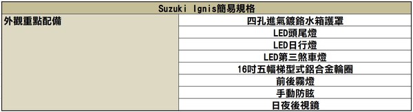 輕油電都會小車僅此一台！Suzuki Ignis 22.1km/h平均油耗很有感（圖／記者游鎧丞攝）