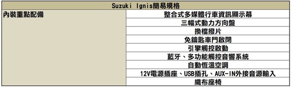 輕油電都會小車僅此一台！Suzuki Ignis 22.1km/h平均油耗很有感（圖／記者游鎧丞攝）