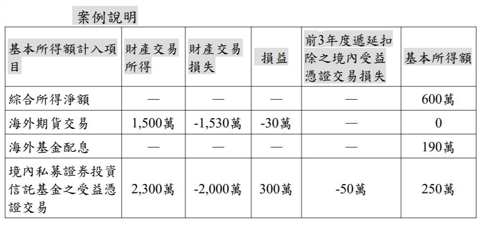 ▲▼最低稅負案例說明。（圖／南區國稅局提供）