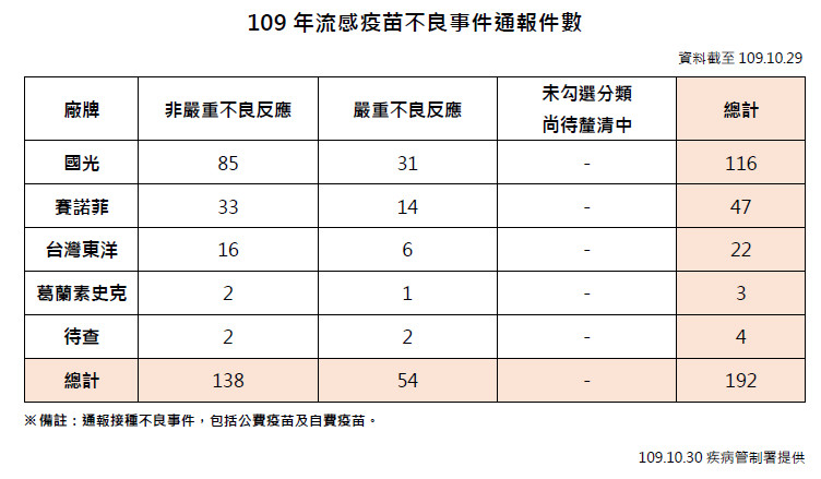 ▲▼109年流感疫苗不良事件通報件數。（圖／指揮中心提供）