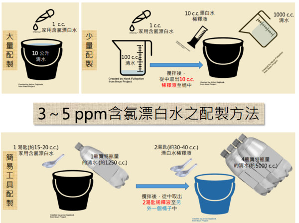 ▲▼3-5ppm漂白水配製方法。（圖／疾管署提供）