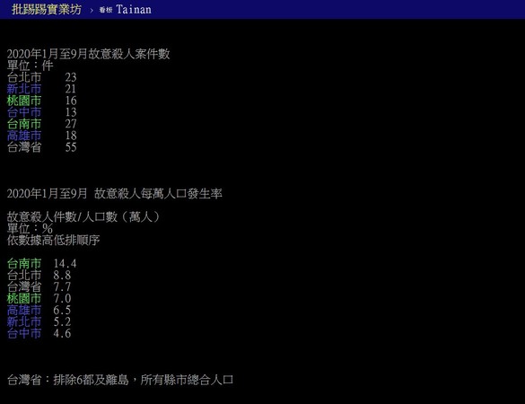 ▲有網友在PTT上爆料2020年1月至9月台南市故意殺人件數全國第一，引起網友熱論。（圖／翻攝自PTT）