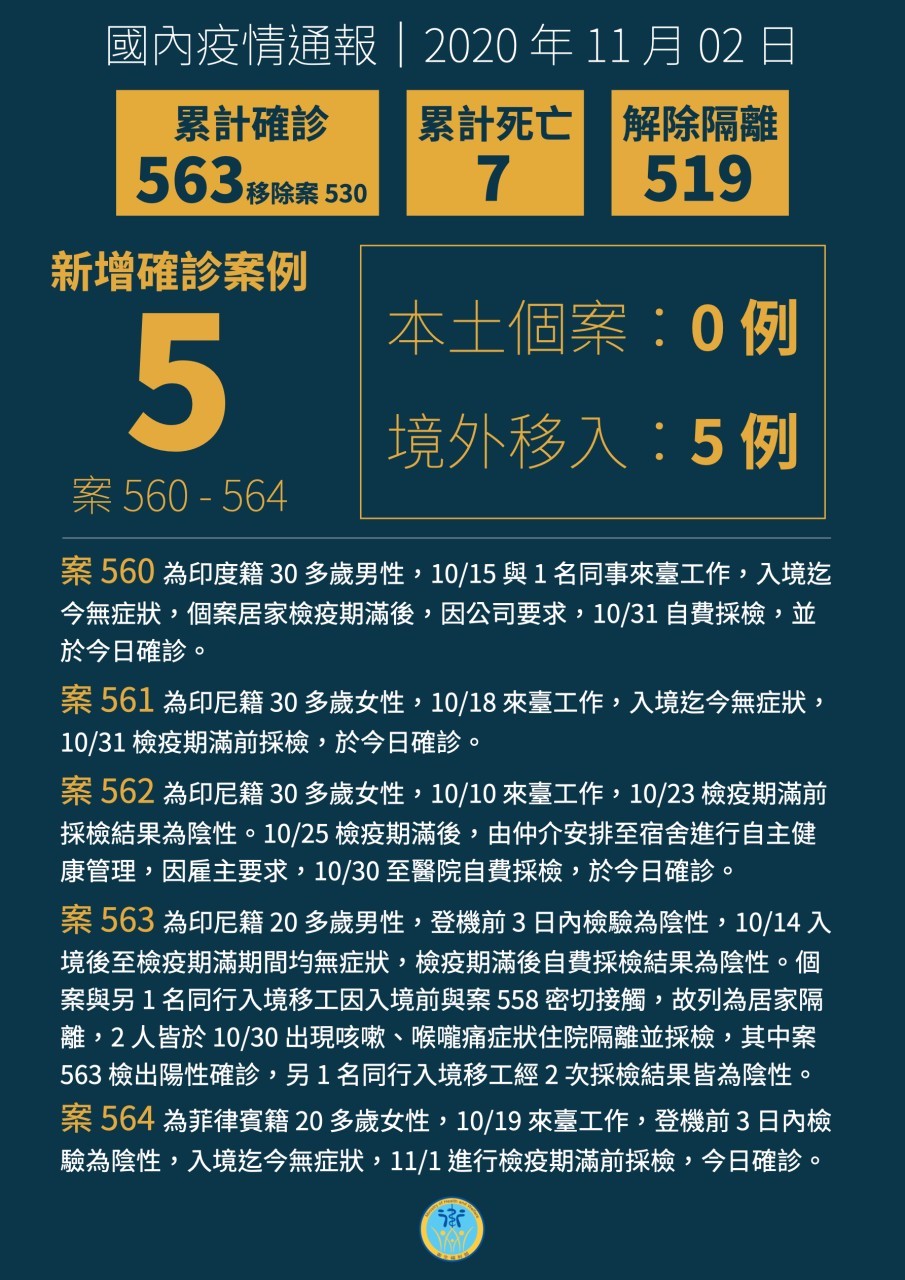 ▲▼新增 5 例境外移入 COVID-19 病例，為自印度、印尼及菲律賓來臺工作者。（圖／翻攝自Facebook／衛生福利部）