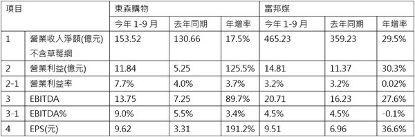 東森購物與富邦媒前三季(1-9月)營運效益比較表（圖／東森購物提供）