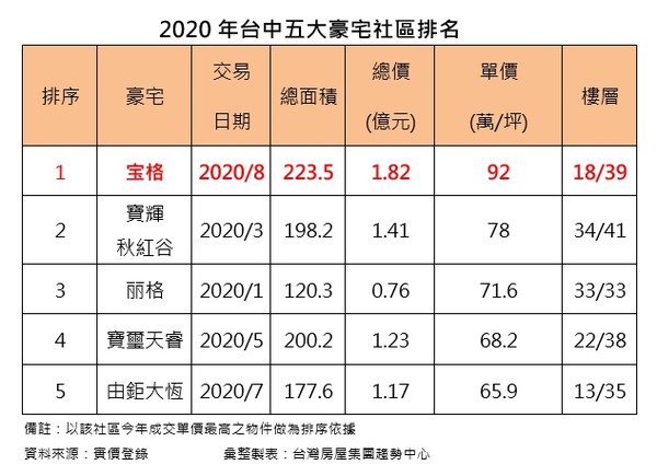 ▲▼2020台中五大豪宅排名  。（圖／台灣房屋提供）