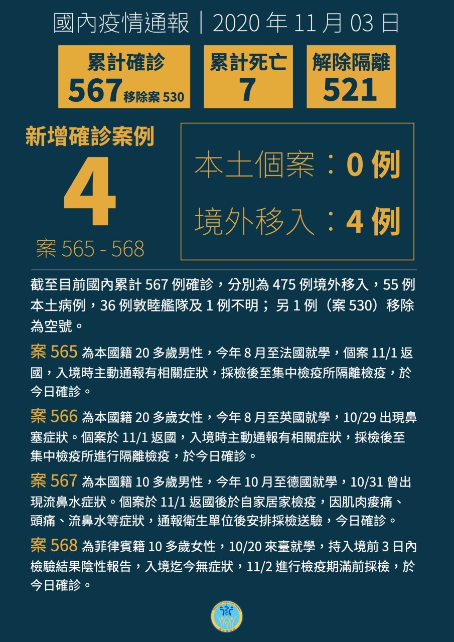 ▲▼國內新增 4 例境外移入 COVID-19 病例，分別自法國、英國、德國、菲律賓入境。（圖／翻攝自Facebook／衛生福利部）