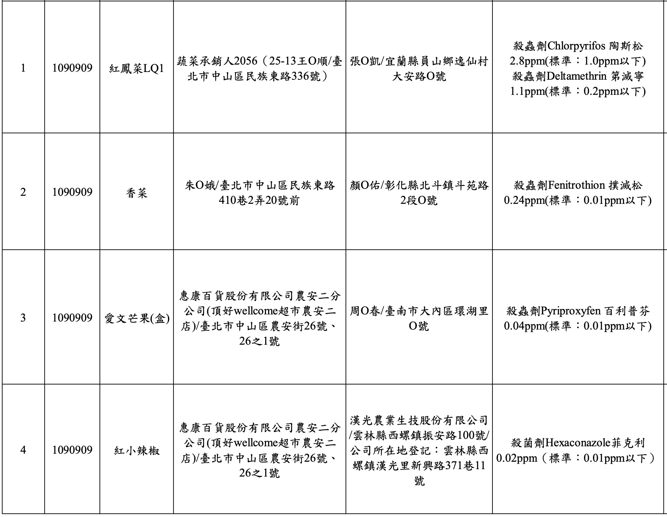 1件「紅鳳菜」檢出2項殘留農藥不符規定，「香菜」、「芒果」、「紅小辣椒」各1件檢出1項殘留農藥不符「農藥殘留容許量標準」規定。（圖／北市衛生局提供）